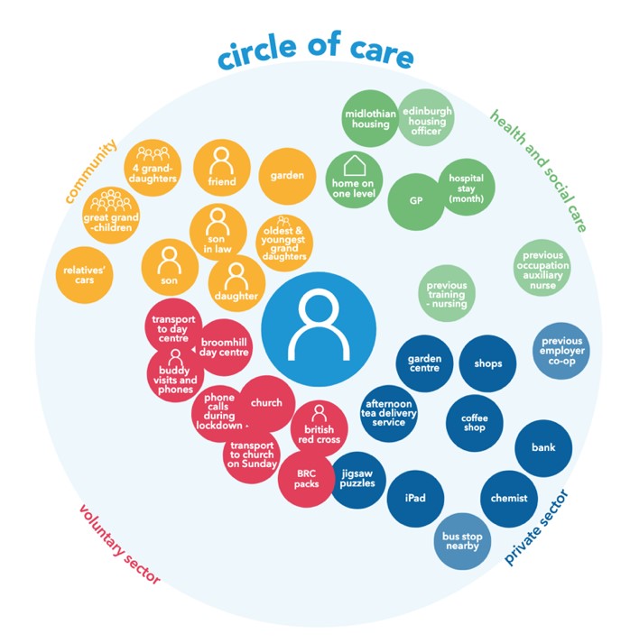 Midlothian Circle of Care describing services that are available