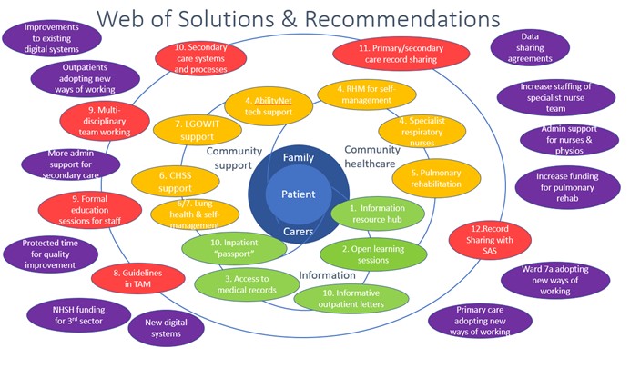 Highland Web of Solutions and Recommendations
