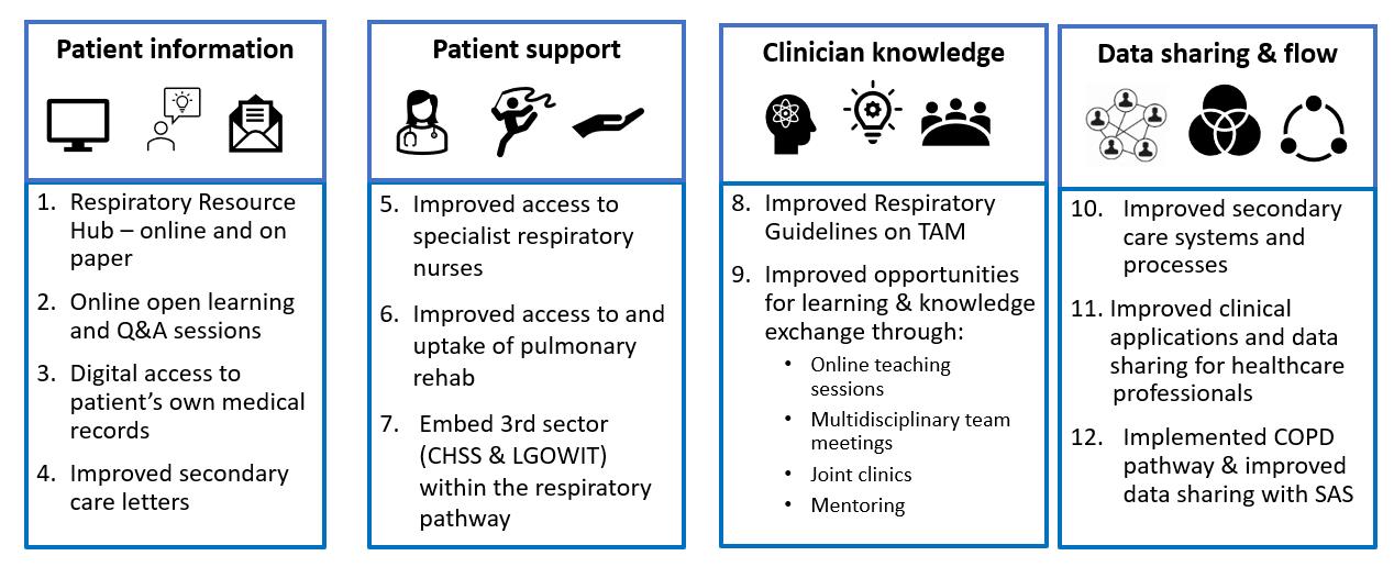 Highland Develop Patient Info; Patient Support; Clinician Knowledge; Data Sharing and Flow
