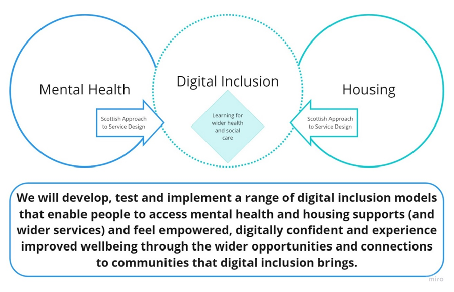 Digital Inclusion links to mental health and housing