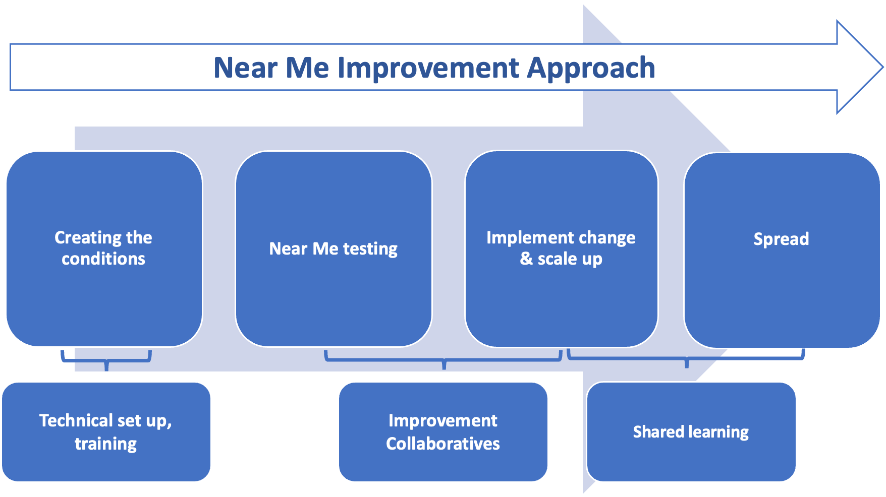Diagram describing an overview of the improvement approach.