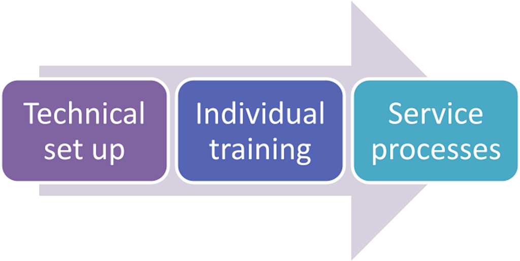 Diagram showing a three step model - step 1 technical set up, step 2 training, step 3 service processes