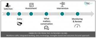 Enablers for proactive outbound calliing: workforce skills; integrated working; data; technology; strengths-based and outcomes focused approach